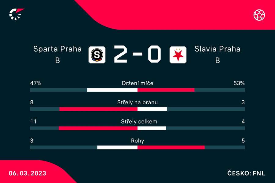 Vybrané statistiky zápasu Sparta B –⁠ Slavia B