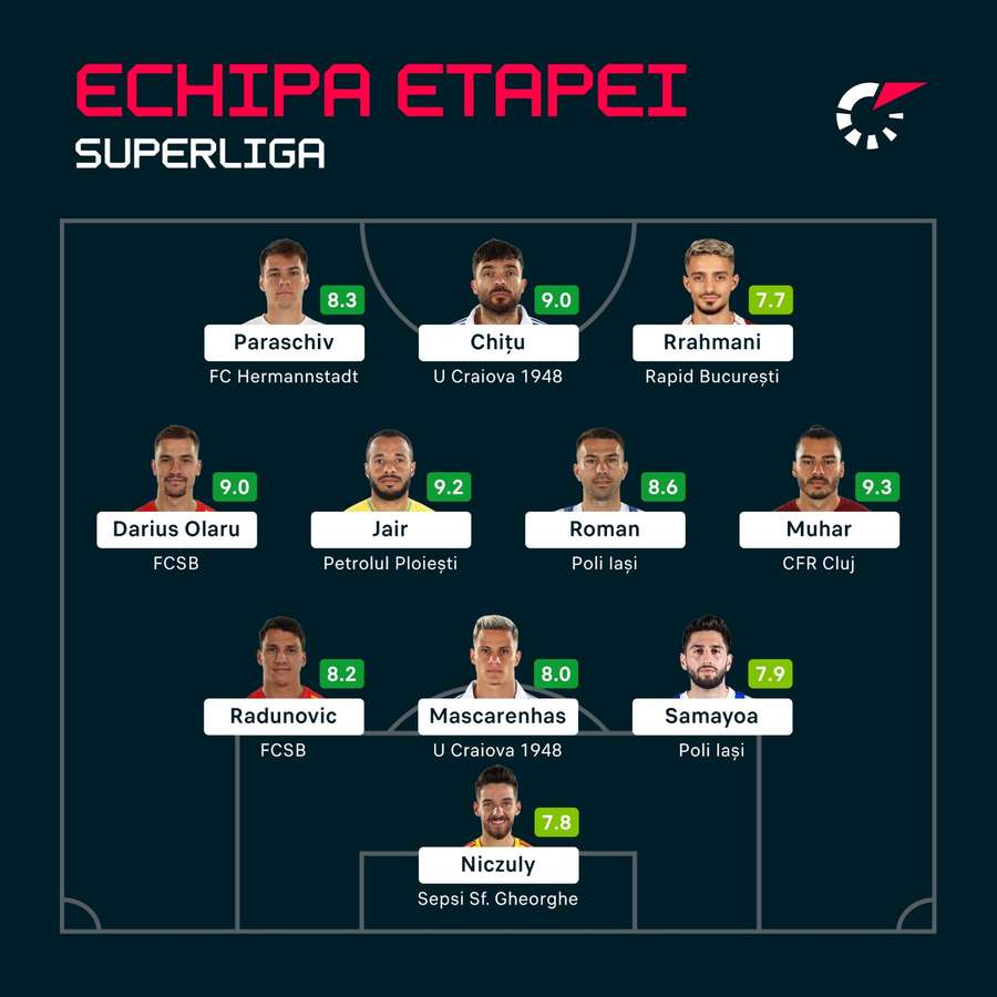 Echipa etapei cu numărul 8 din Superliga României