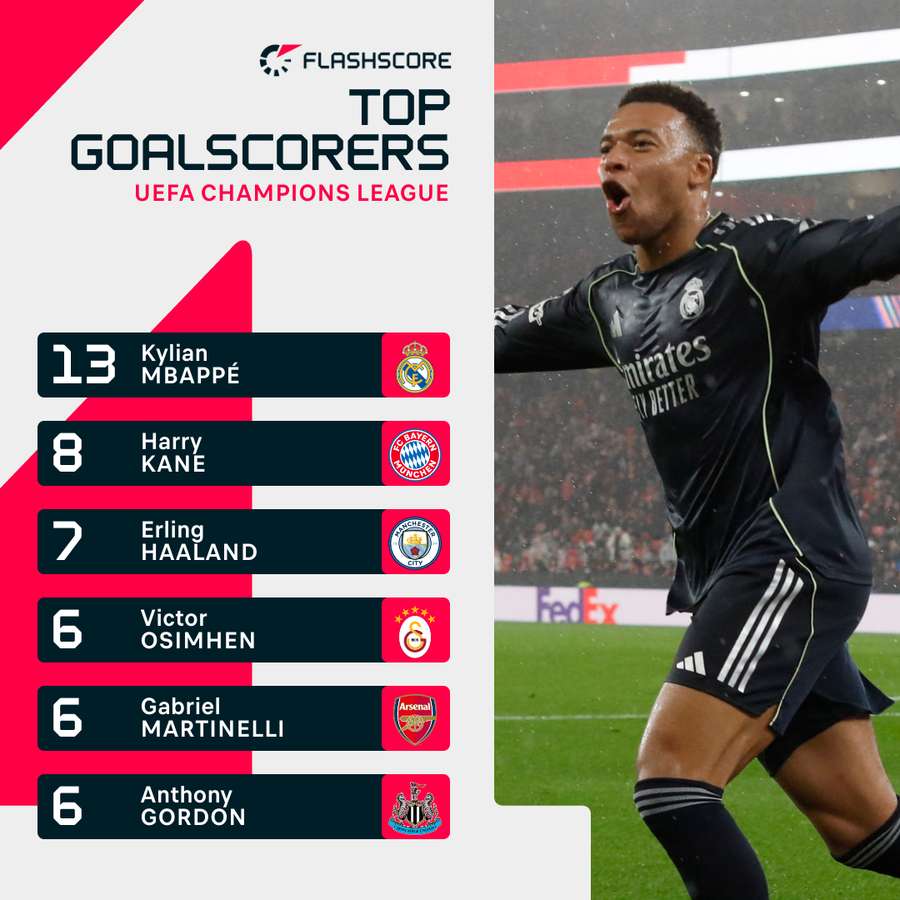 Champions League's top scorers