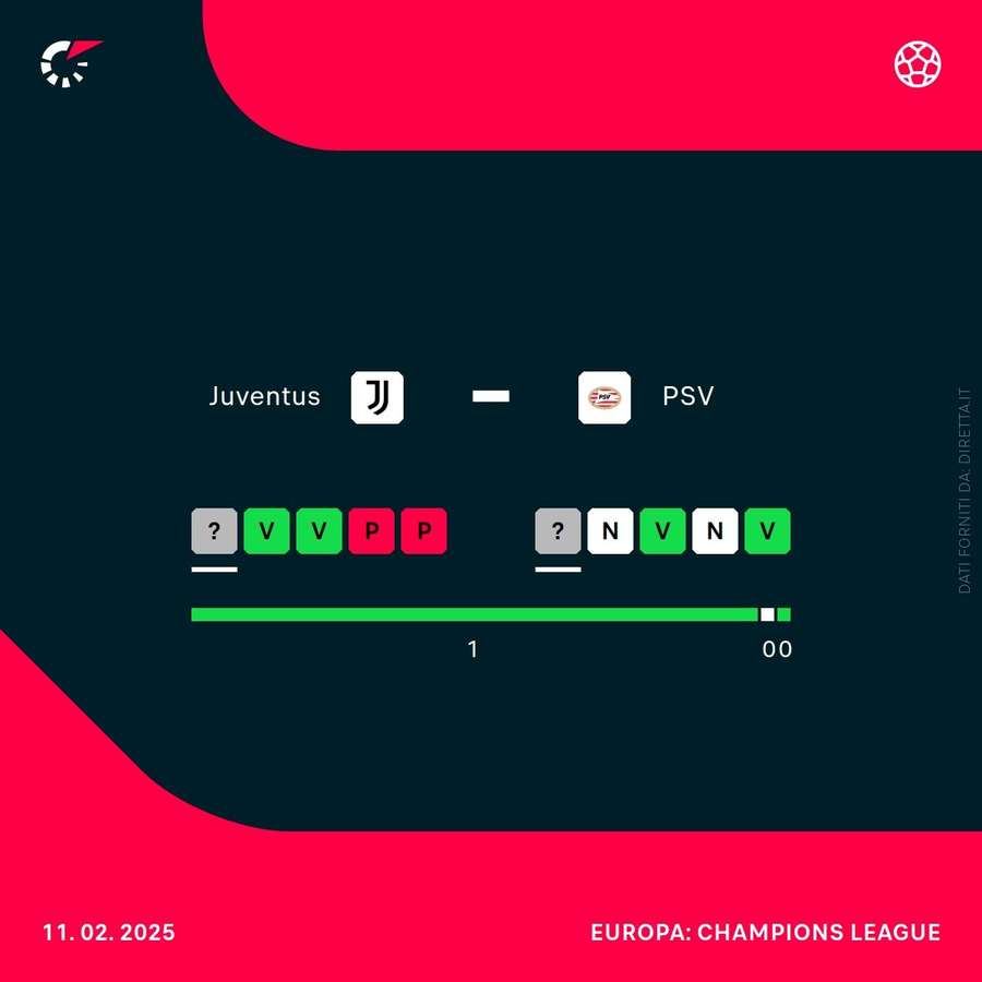 Il cammino di Juventus e PSV