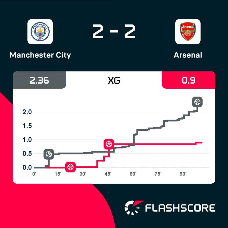 El gráfico xG