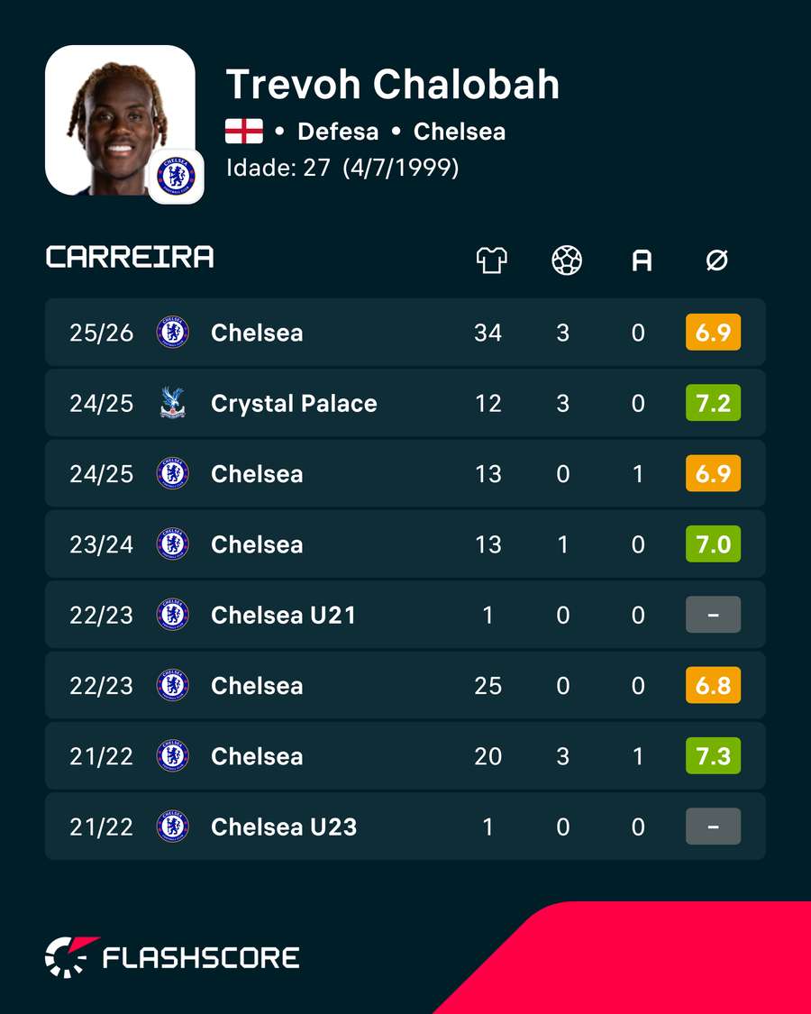 Os números de Chalobah Os números de Chalobah
