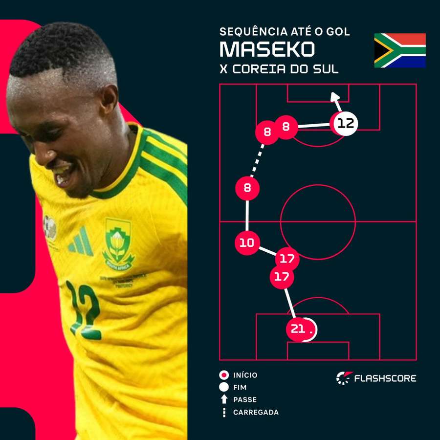 A sequência até o gol da África do Sul contra a Coreia do Sul