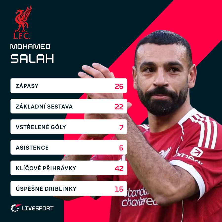 Salah v aktuálním ročníku Premier League.