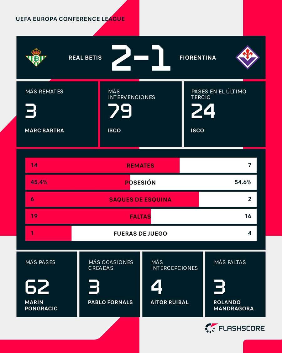 Estadísticas del Betis-Fiorentina, ida de semifinal de la Conference