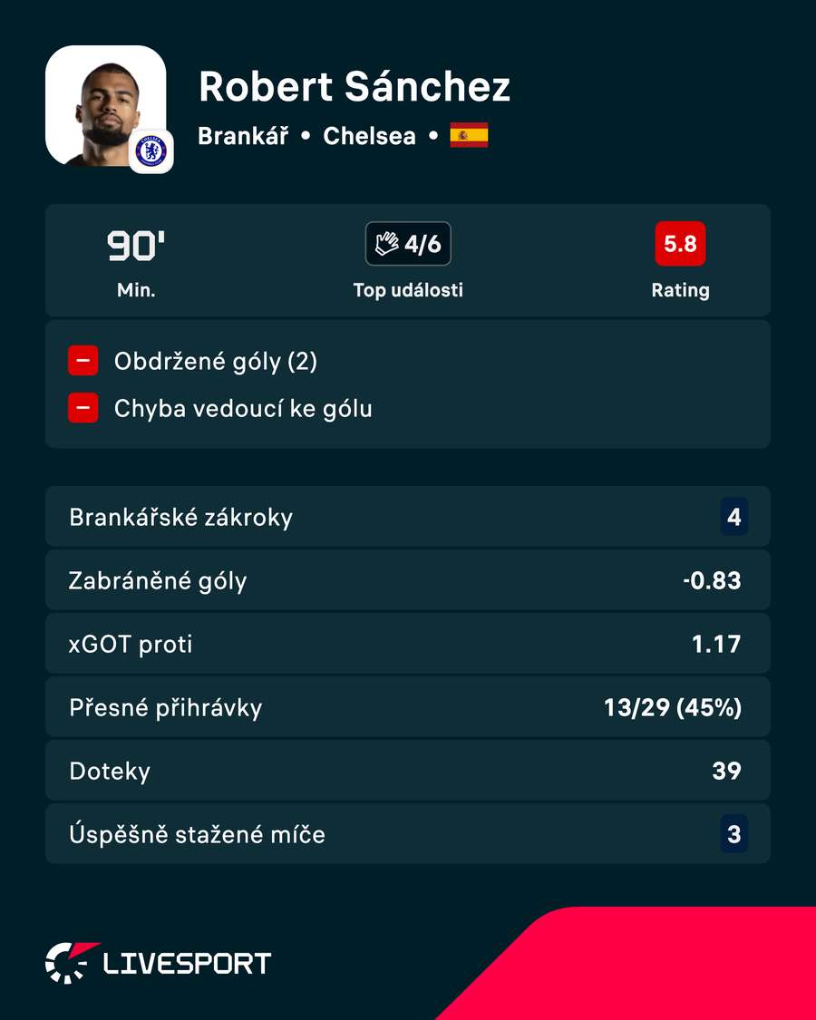 Sánchezův výkon měl k ideálu daleko.