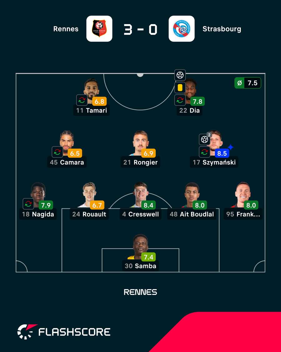 Skład Rennes i oceny za mecz ze Strasbourgiem Skład Rennes i oceny za mecz ze Strasbourgiem