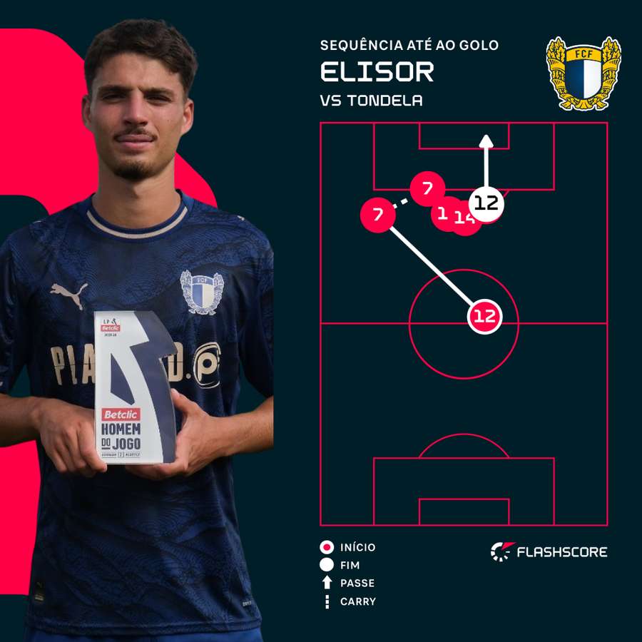 Mathias de Amorim foi o destaque contra o Tondela Mathias de Amorim foi o destaque contra o Tondela