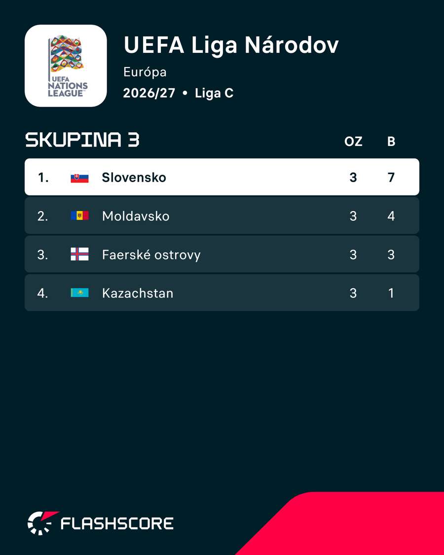 Tabuľka skupiny 3. Tabuľka skupiny 3.