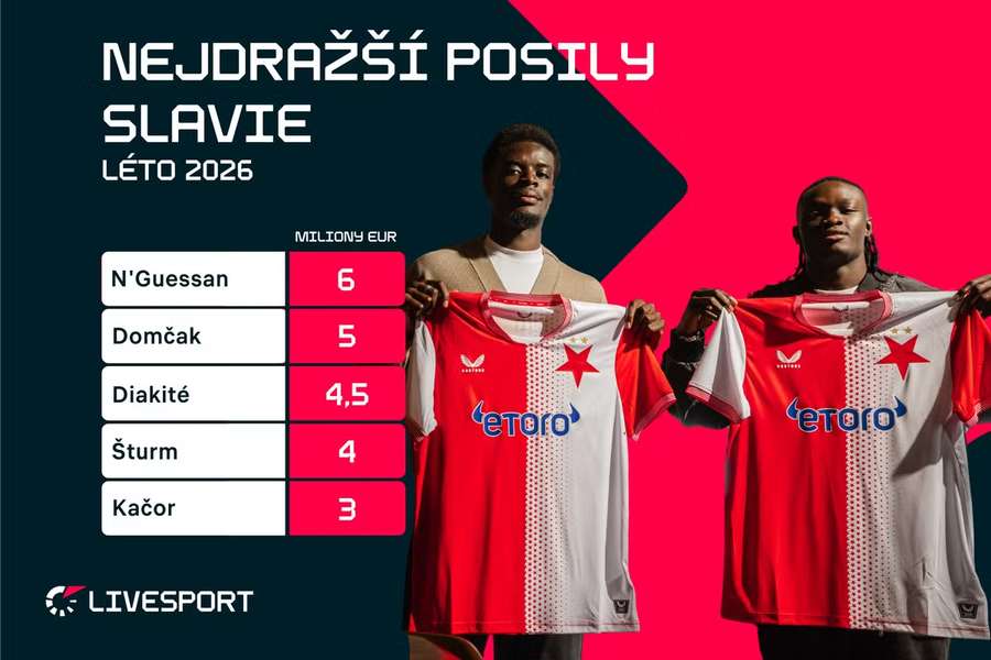 Nejdražší posily Slavie. Nejdražší posily Slavie.