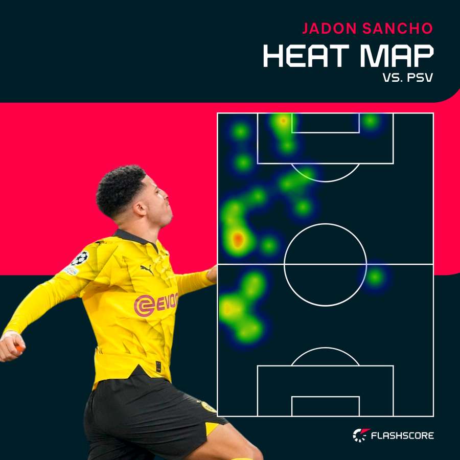 Heatmap Sancho nach 35 Minuten.