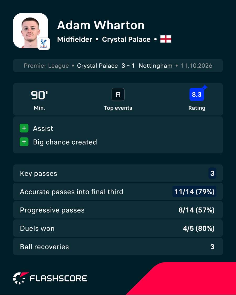 Wharton vs Nottingham Forest Wharton vs Nottingham Forest
