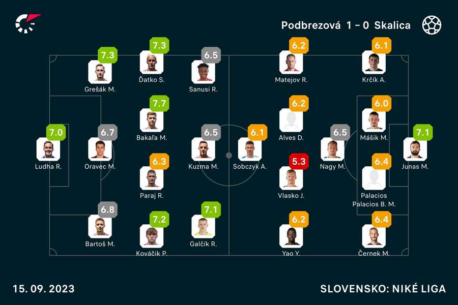 Flashscore známky oboch základných zostáv