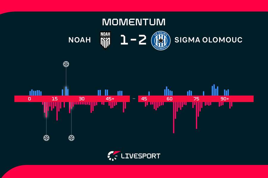 Momentum zápasu. Momentum zápasu.