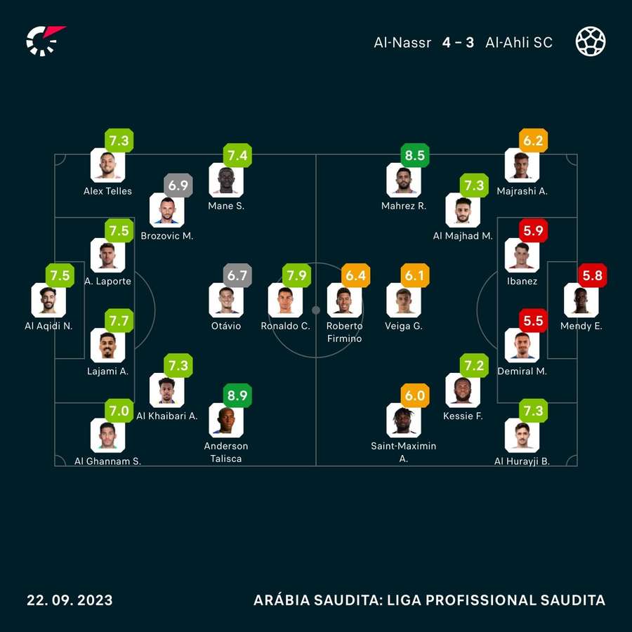 As notas dos jogadores de Al-Nassr e Al-Ahli na partida
