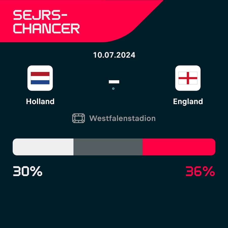 Statistikkerne peger på England som knebne favoritter i onsdagens opgør.