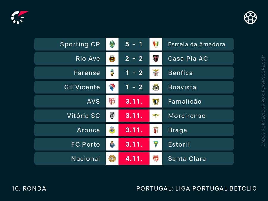 Os resultados da jornada