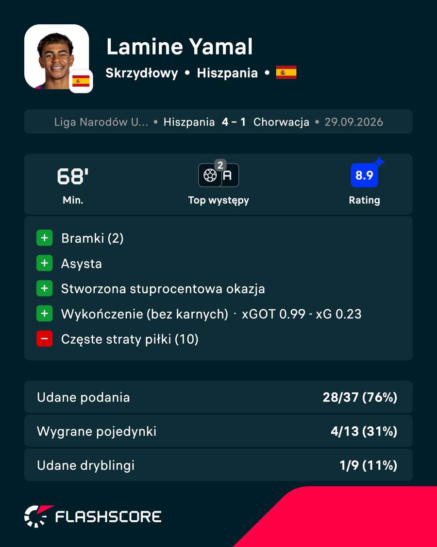 Lamine Yamal - statystyki Lamine Yamal - statystyki