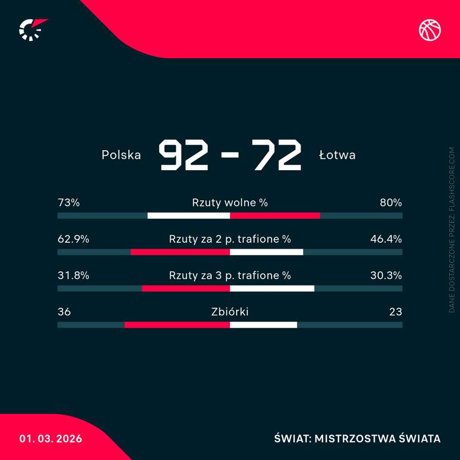 Statystyki meczu Polska - Łotwa Statystyki meczu Polska - Łotwa