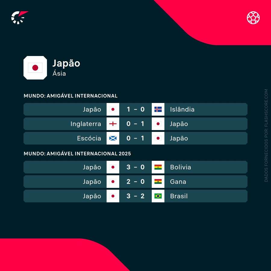 Resultados do Japão Resultados do Japão