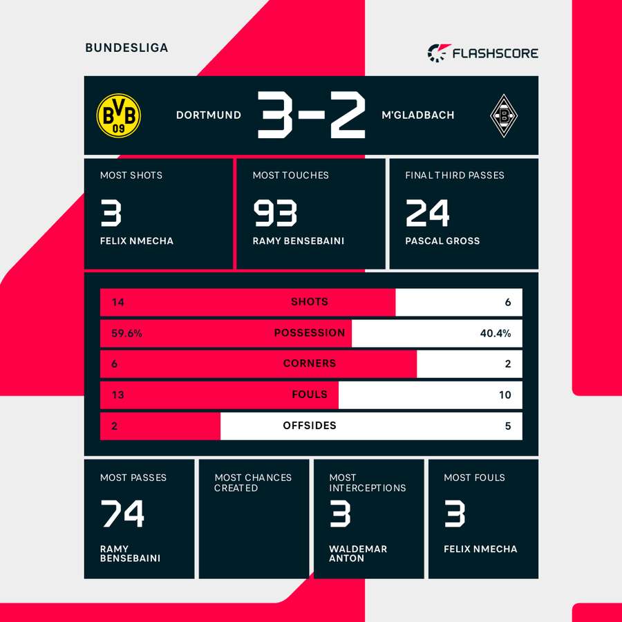 Dortmund - Gladbach Match stats