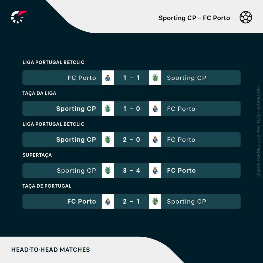 Os últimos duelos entre Sporting e FC Porto