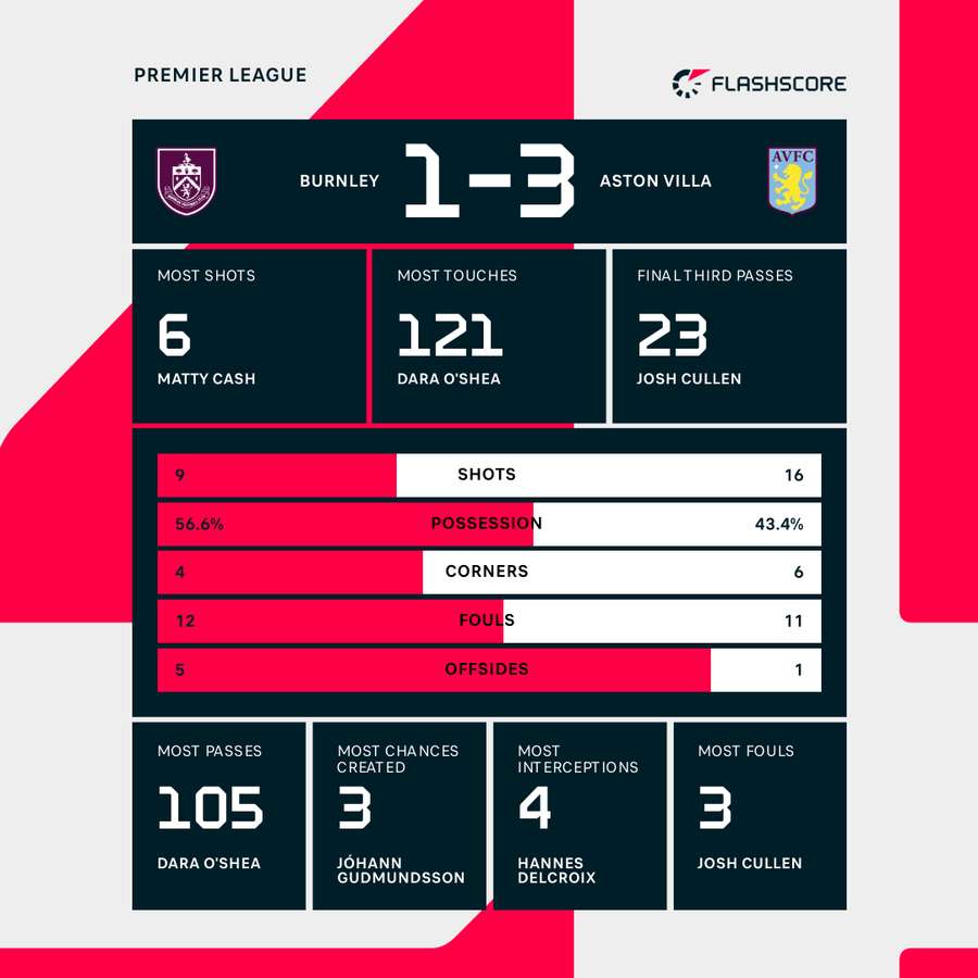 Burnley v Aston Villa match stats