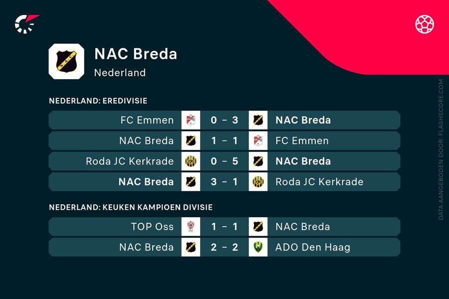 Laatste resultaten NAC Breda