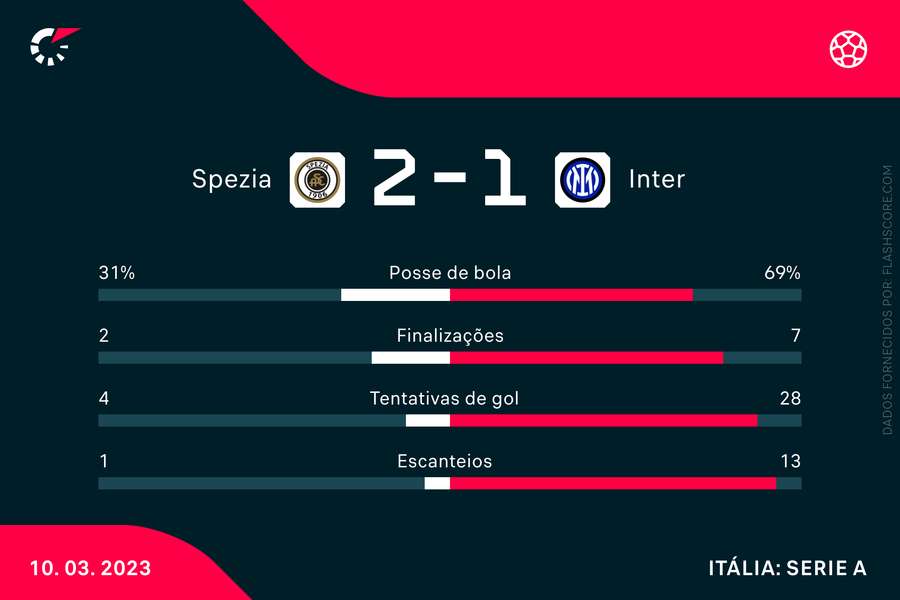 As estatísticas da derrota surpreendente da Inter para o Spezia