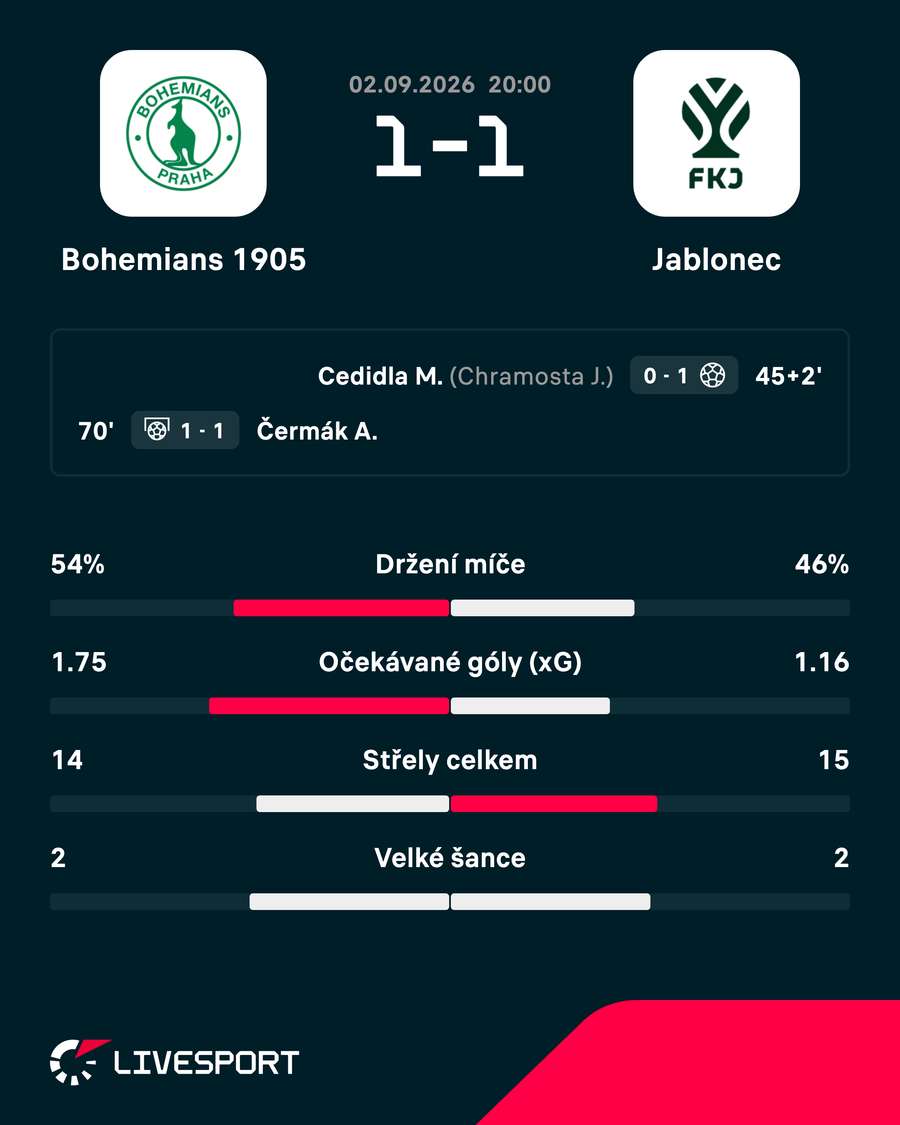 Statistiky zápasu. Statistiky zápasu.