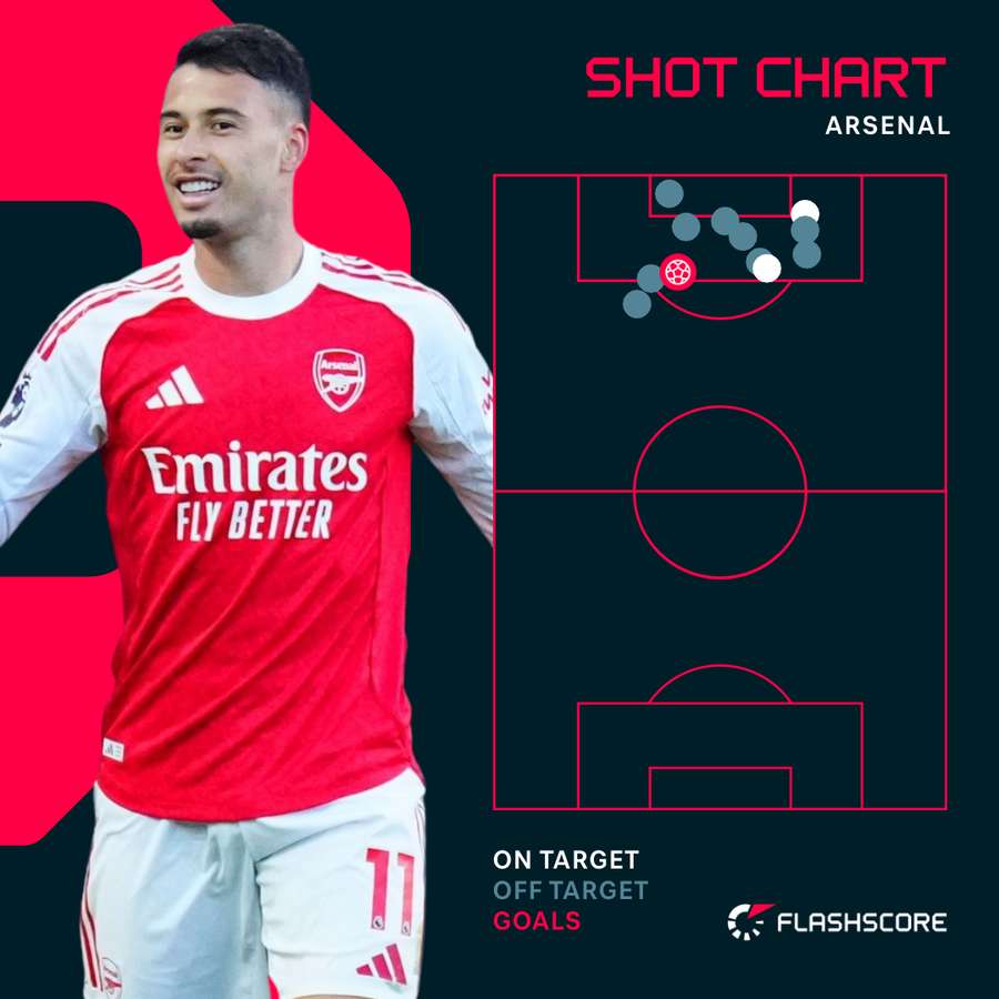 Arsenal's shot chart vs Man City Arsenal's shot chart vs Man City