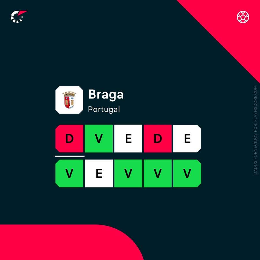 Os últimos resultados do SC Braga