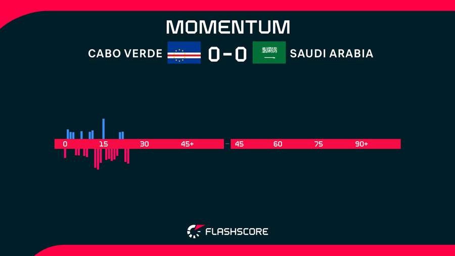 Cape Verde v Saudi Arabia Momentum