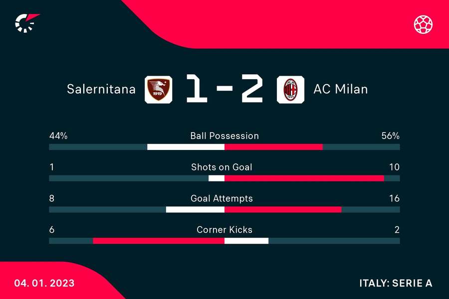 Statistica partidei Salernitana - AC Milan