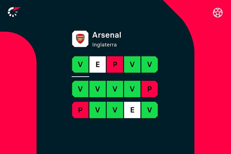 La dinámica del Arsenal. La dinámica del Arsenal.