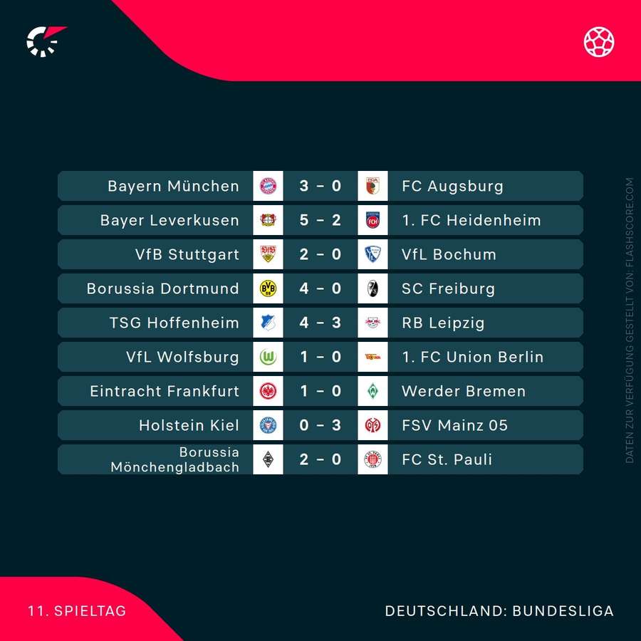 Ergebnisse des 11. Spieltags