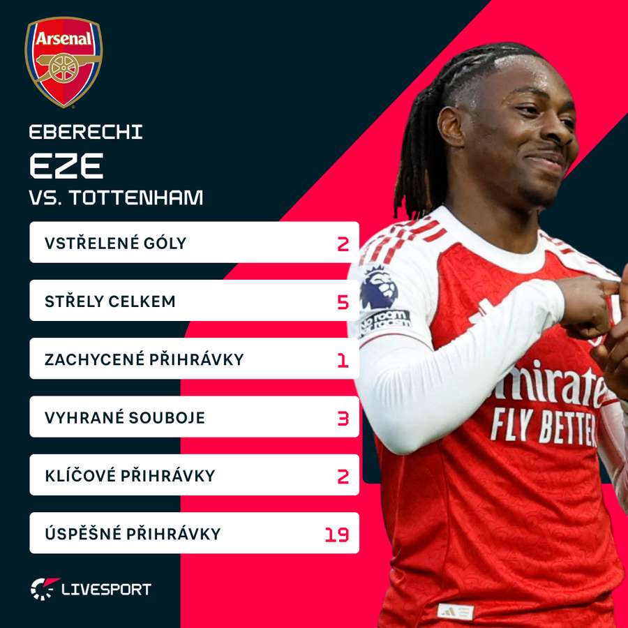 Eze a jeho bilance proti Tottenhamu. Eze a jeho bilance proti Tottenhamu.