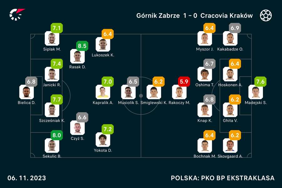 Wyjściowe składy i noty za mecz Górnik-Cracovia