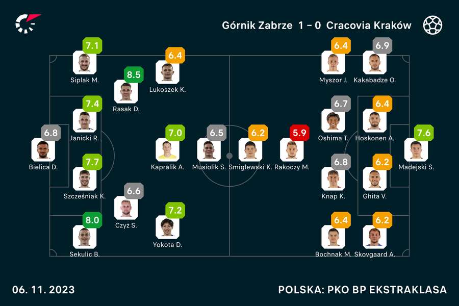 Wyjściowe składy i noty za mecz Górnik-Cracovia