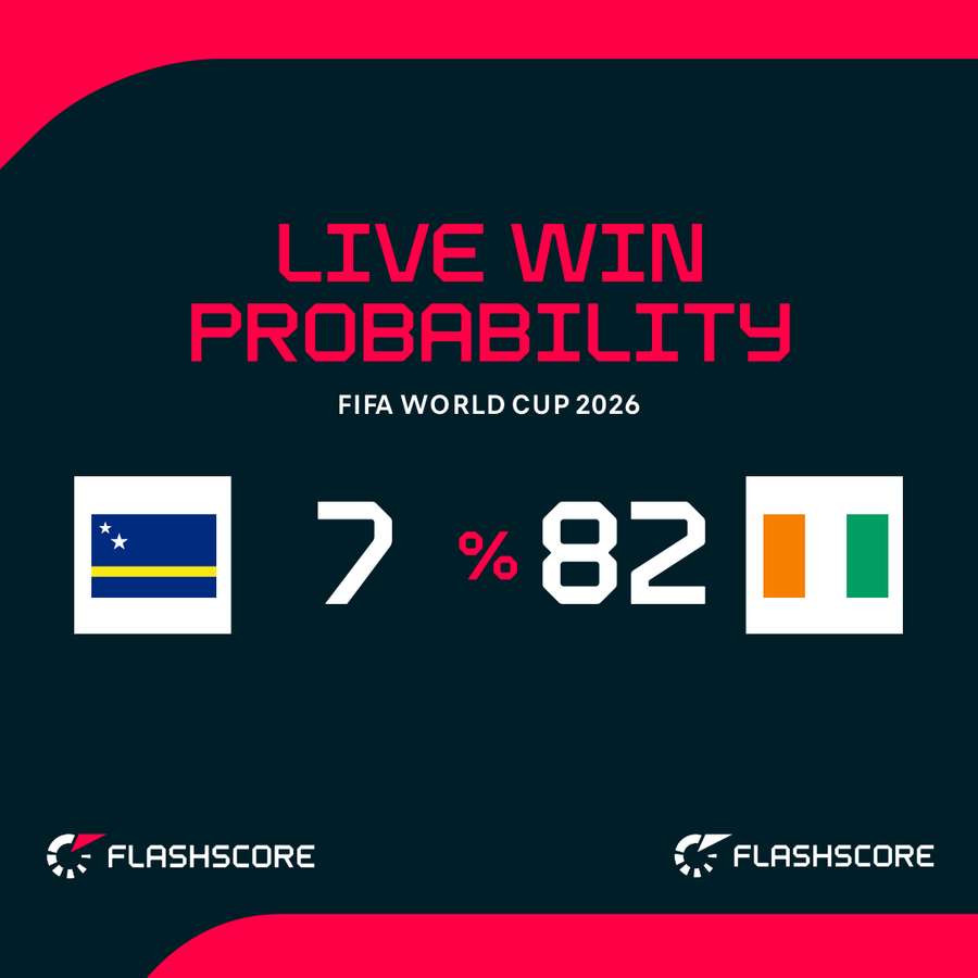 Curacao vs. Ivory Coast win probability