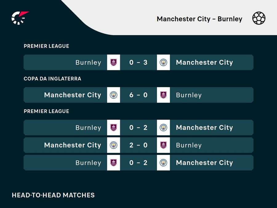 O Burnley não marca contra o City desde 2015