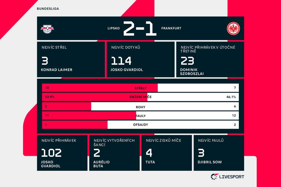 Statistiky zápasu Lipsko – Frankfurt