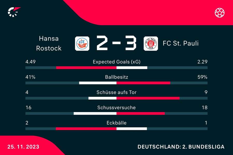 Statistiken Rostock vs. St. Pauli.
