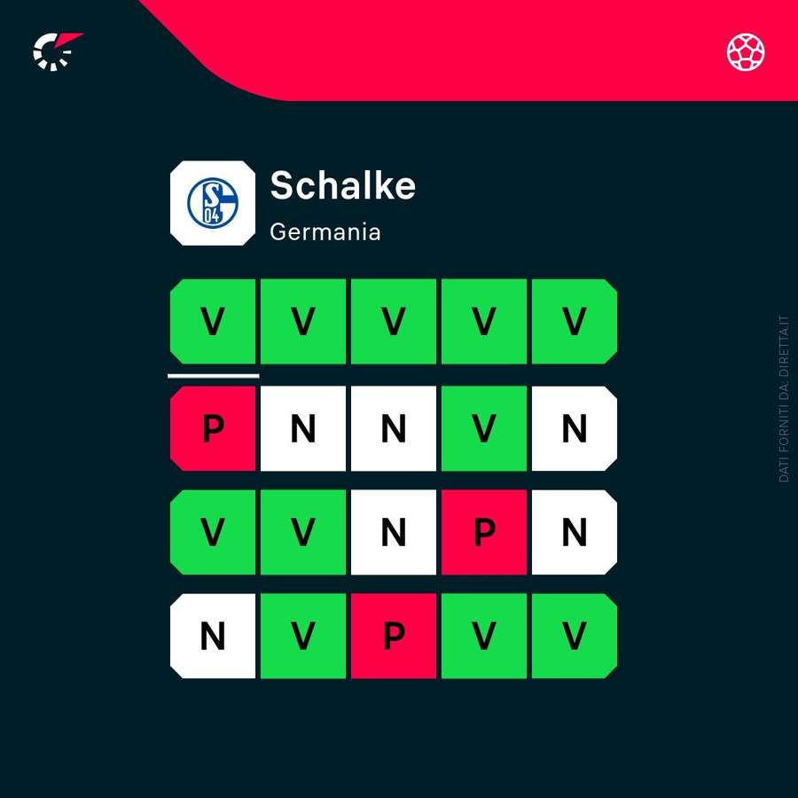 Statistiche sulla forma dello Schalke 04