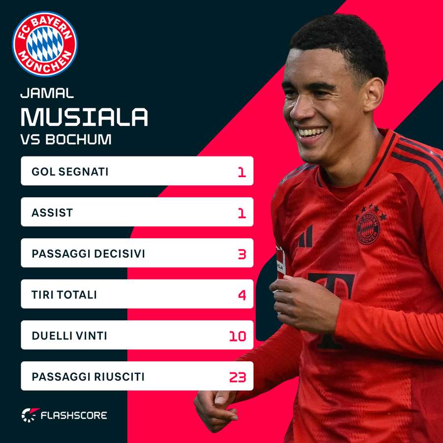 Statistiche di Musiala contro Bochum