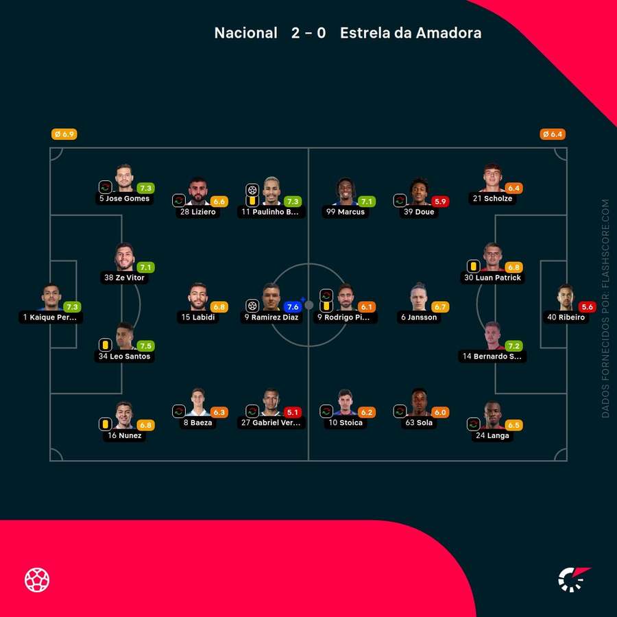 Pontuações dos jogadores