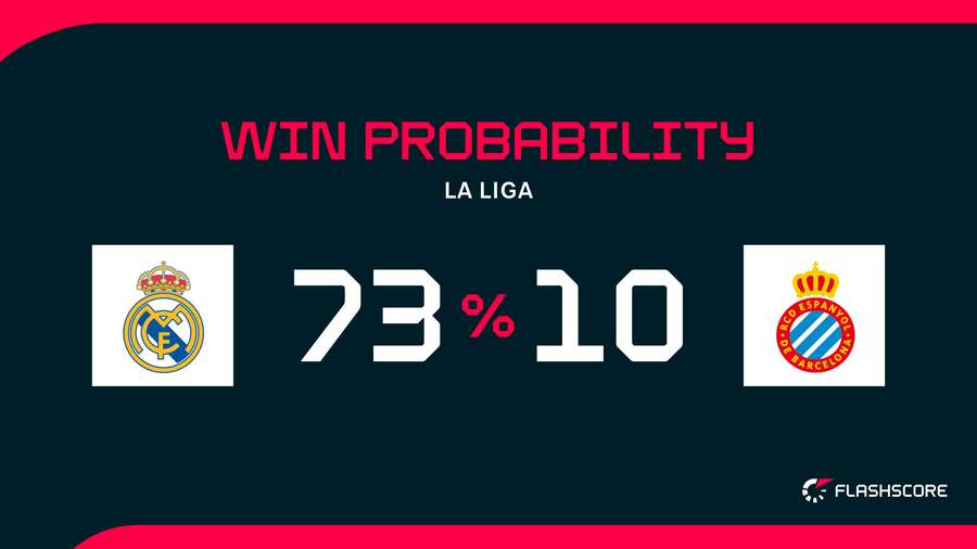 Win Probability Win Probability