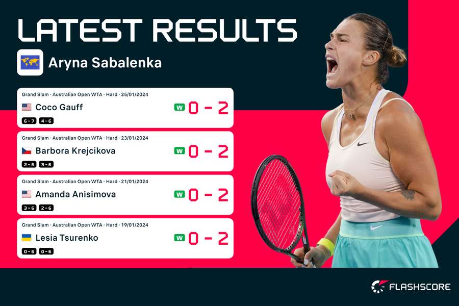 Aryna Sabalenka's last four results