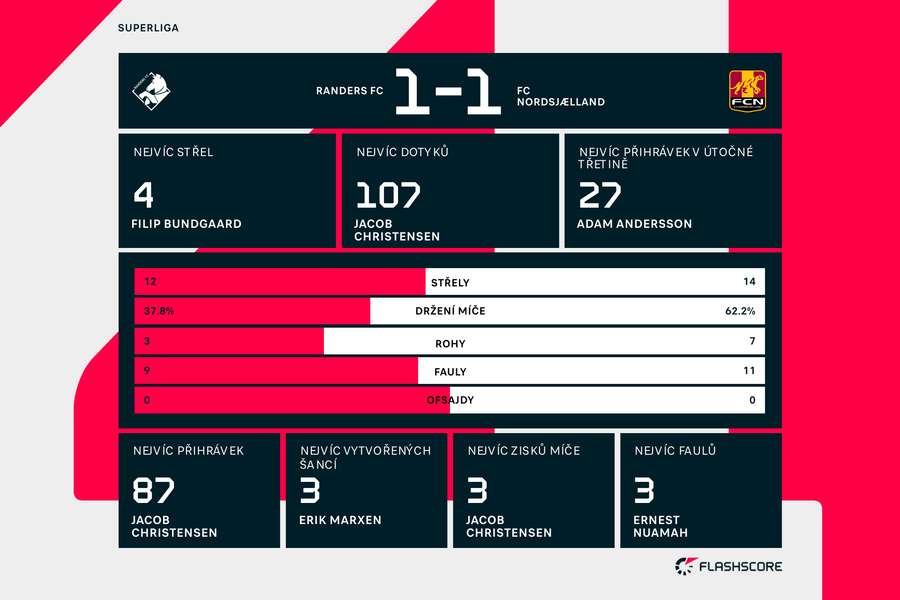 Randers FC - FC Nordsjælland