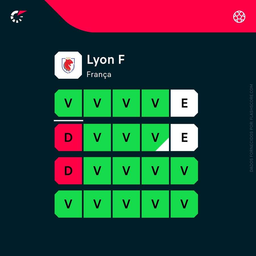 A forma recente do Lyon